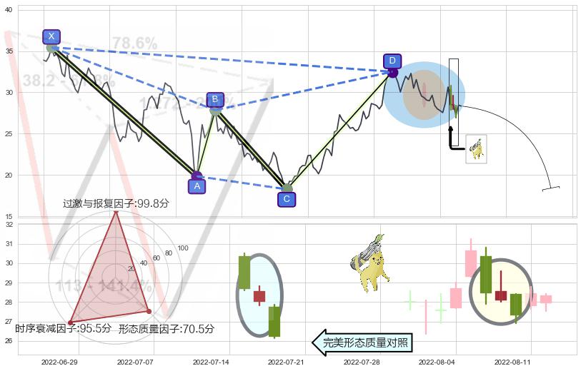 空方炮+下跌孕十字星+黄昏之星（夜星）+射击之星形态+墓碑十字线（墓碑线）+顶部尽头线（下山虎）+乌云盖顶+倾盆大雨 ➕ 谐波(XABCD)