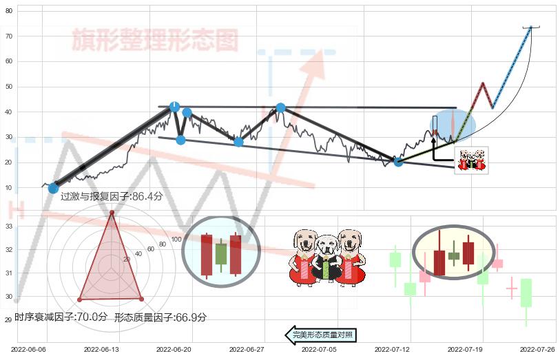 两红夹一黑+好友反攻+双针探底+上涨孤独十字星+单针探底（定海神针）+上升三部曲（升势三鸦）+空方炮+黄昏之星（夜星）+射击之星形态+墓碑十字线（墓碑线）+倾盆大雨 ➕ 突破整理