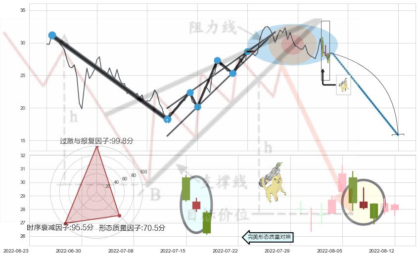 空方炮+下跌孕十字星+黄昏之星（夜星）+射击之星形态+墓碑十字线（墓碑线）+倾盆大雨 ➕ 突破整理
