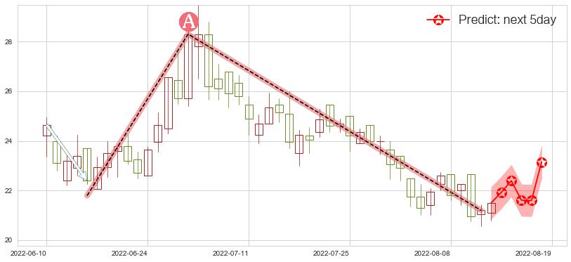 预测颐海国际(hk01579)价格K线图-阿布量化