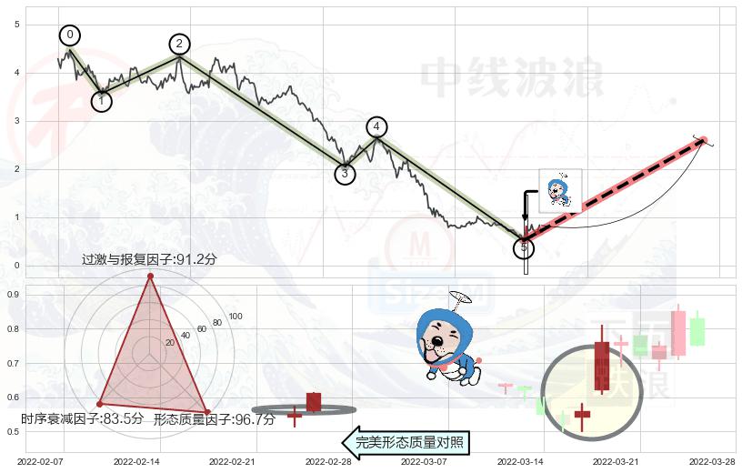 上涨螺旋桨形态+早晨之星（黎明之星）+单针探底（定海神针）+锤头线（锤子线）+曙光初现形态 ➕ 调整浪ABC