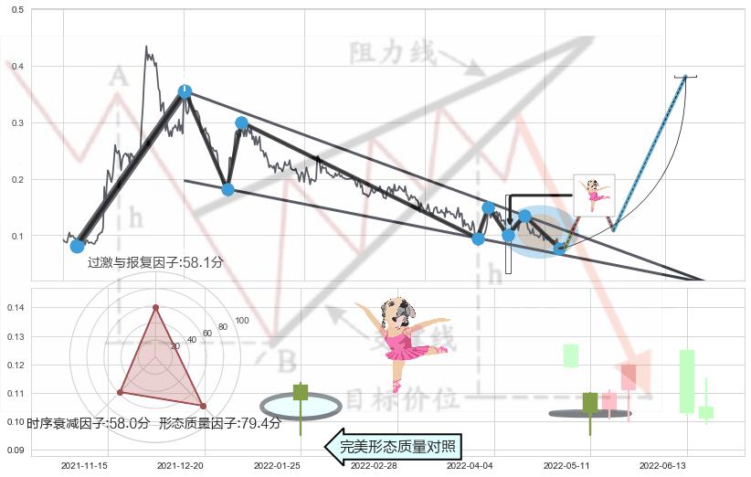 单针探底（定海神针）+锤头线（锤子线） ➕ 突破整理