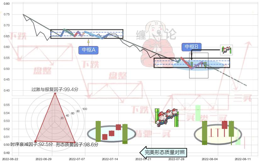 下降三部曲（降势三鹤） ➕ 缠论中枢点