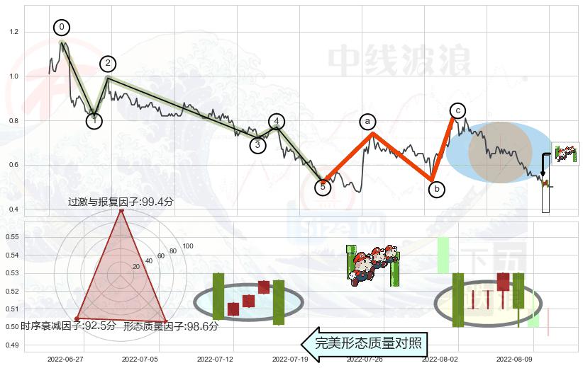 下降三部曲（降势三鹤） ➕ 调整浪ABC