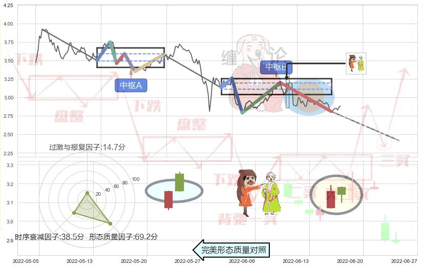 淡友反攻+下跌螺旋桨+看跌(高位倒锤头)流星线 ➕ 缠论中枢点