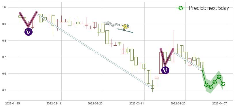 预测彩生活(hk01778)价格K线图-阿布量化