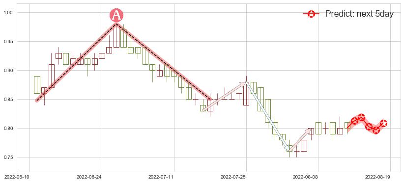预测国泰君安国际(hk01788)价格K线图-阿布量化
