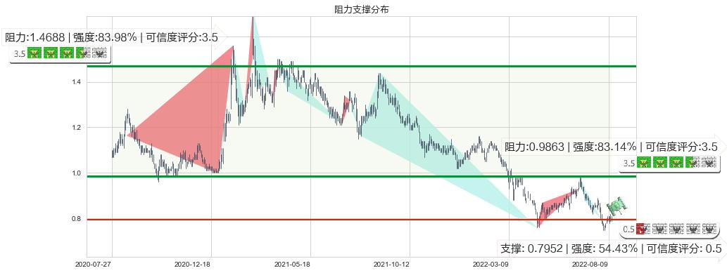 国泰君安国际(hk01788)阻力支撑位图-阿布量化