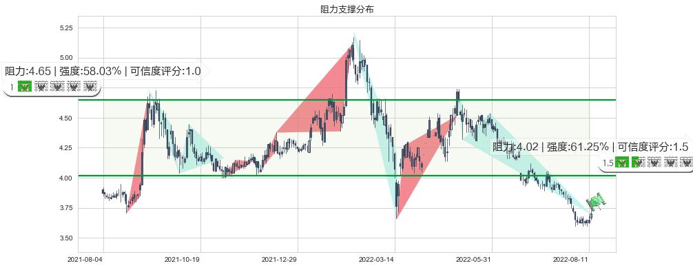 中国交通建设(hk01800)阻力支撑位图-阿布量化