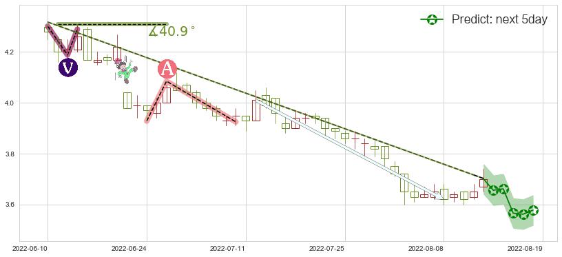预测中国交通建设(hk01800)价格K线图-阿布量化