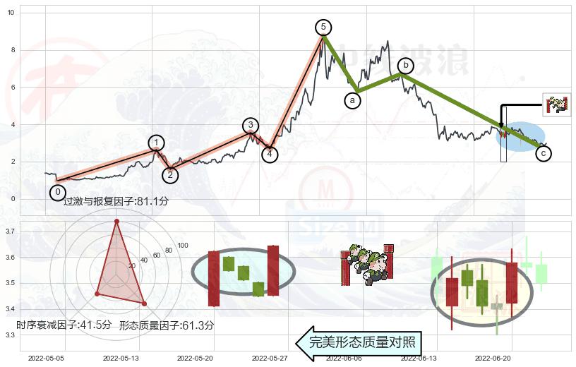 上升三部曲（升势三鸦）+曙光初现形态+上涨身怀六甲+旭日东升+底部尽头线（上山虎）+早晨之星（黎明之星）+中流砥柱形态+单针探底（定海神针）+下降三部曲（降势三鹤）+高档五阴线+两黑夹一红+空方炮+三只乌鸦+淡友反攻+下跌螺旋桨+看跌(高位倒锤头)流星线+顶部尽头线（下山虎）+下跌孕十字星 ➕ 调整浪ABC