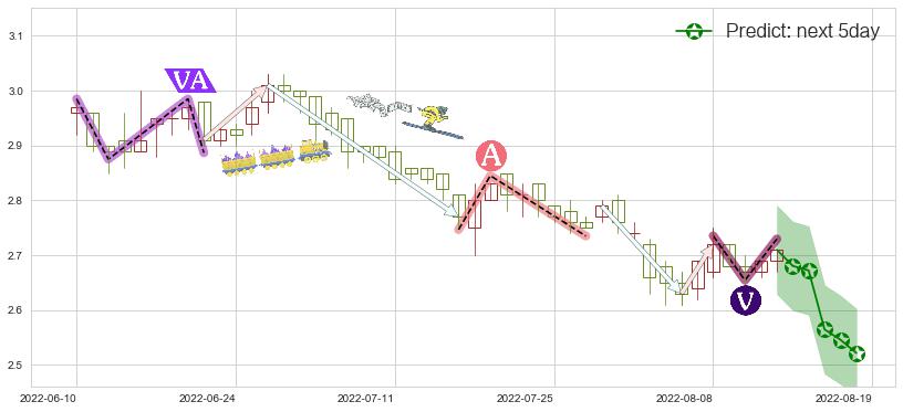 预测晨鸣纸业(hk01812)价格K线图-阿布量化