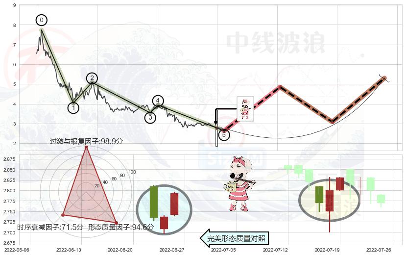 早晨之星（黎明之星）+底部尽头线（上山虎）+双针探底+单针探底（定海神针）+锤头线（锤子线）+曙光初现形态 ➕ 调整浪ABC