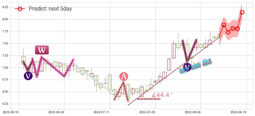 预测招金矿业(hk01818)价格K线图-阿布量化
