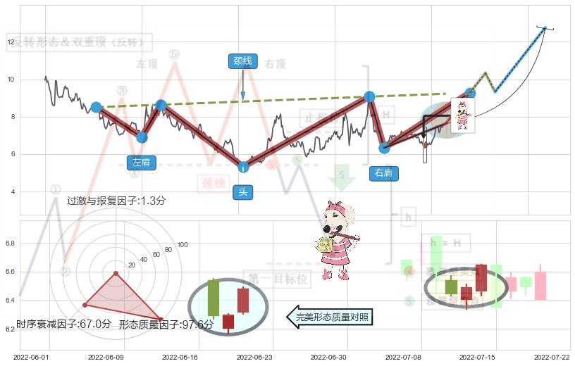 早晨之星（黎明之星）+红三兵+上涨螺旋桨形态+仙人指路+单针探底（定海神针）+锤头线（锤子线） ➕ 突破整理