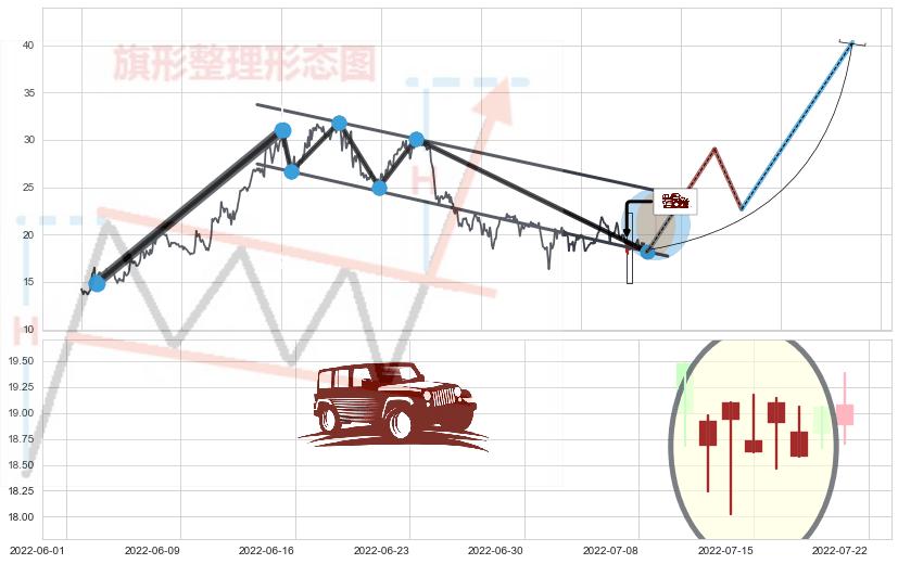 低档五阳线+上涨Pinbar组合信号+上涨孕十字星+锤头线（锤子线）+看涨(低位)倒锤头线+下跌螺旋桨+看跌(高位倒锤头)流星线+下降三部曲（降势三鹤）+下跌Pinbar组合信号 ➕ 突破整理