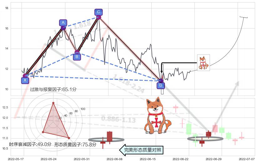 上涨孤独十字星+早晨之星（黎明之星）+单针探底（定海神针）+锤头线（锤子线）+低档五阳线+看涨(低位)倒锤头线 ➕ 谐波(XABCD)