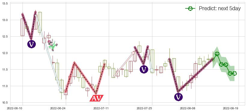 预测中远海控(hk01919)价格K线图-阿布量化