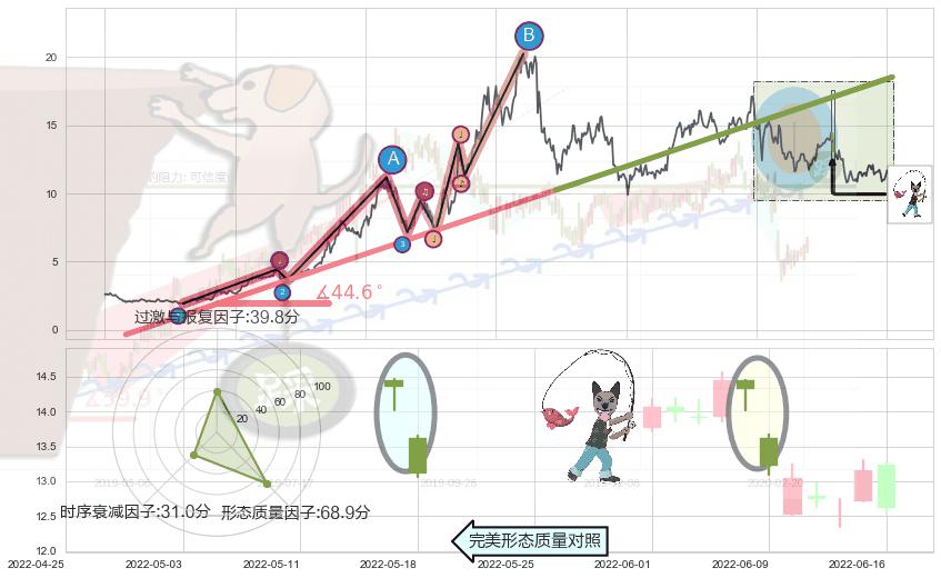 吊颈线（上吊线）+下跌孕十字星+倾盆大雨+看跌(高位倒锤头)流星线+下跌身怀六甲 ➕ 趋势线