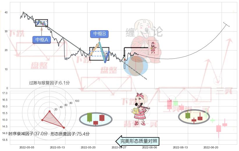 早晨之星（黎明之星）+红三兵+上涨孕十字星+上涨孤独十字星+旭日东升+单针探底（定海神针）+锤头线（锤子线）+底部尽头线（上山虎）+曙光初现形态 ➕ 缠论中枢点
