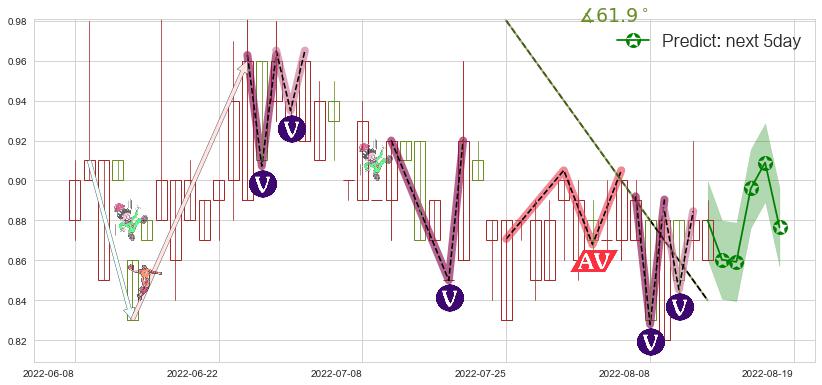 预测天鸽互动(hk01980)价格K线图-阿布量化