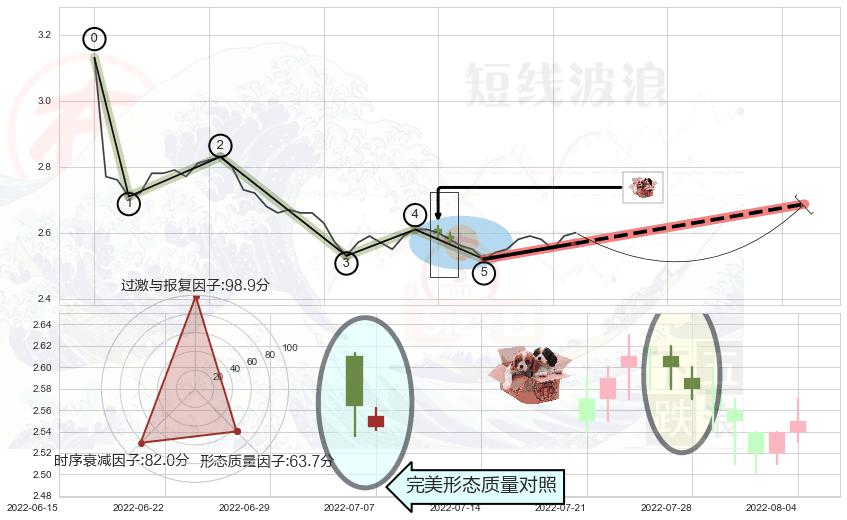 底部尽头线（上山虎）+锤头线（锤子线） ➕ 调整浪ABC