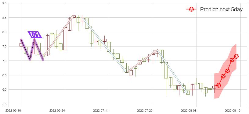 预测敏华控股(hk01999)价格K线图-阿布量化