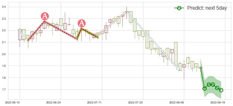 预测阳光纸业(hk02002)价格K线图-阿布量化