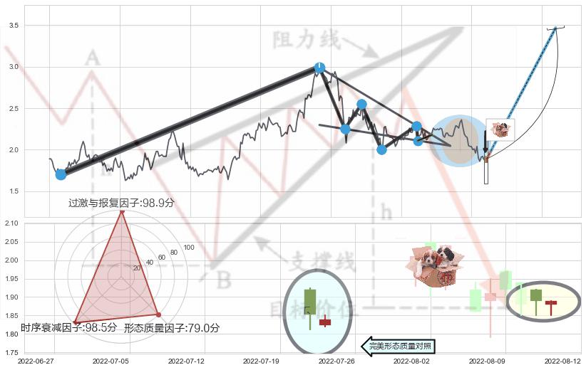 底部尽头线（上山虎）+上涨Pinbar组合信号+好友反攻+双针探底+曙光初现形态+上涨螺旋桨形态+锤头线（锤子线） ➕ 突破整理