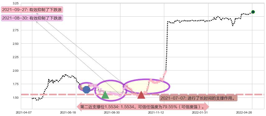 锦江酒店阻力支撑位图-阿布量化