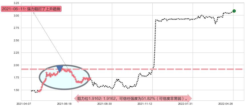 锦江酒店阻力支撑位图-阿布量化