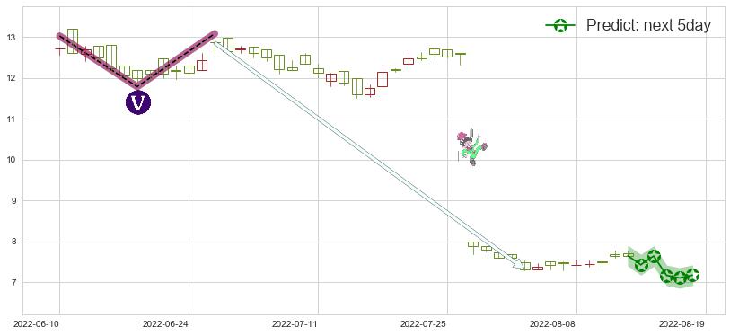 预测中集集团(hk02039)价格K线图-阿布量化