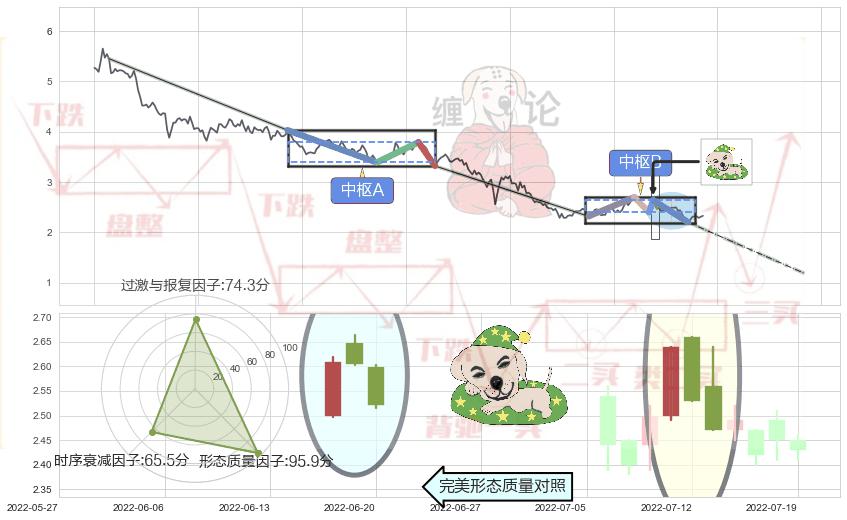 黄昏之星（夜星）+下跌镊子线（n形磁铁）+三空阳线+下跌孕十字星+下跌螺旋桨+看跌(高位倒锤头)流星线+乌云盖顶 ➕ 缠论中枢点