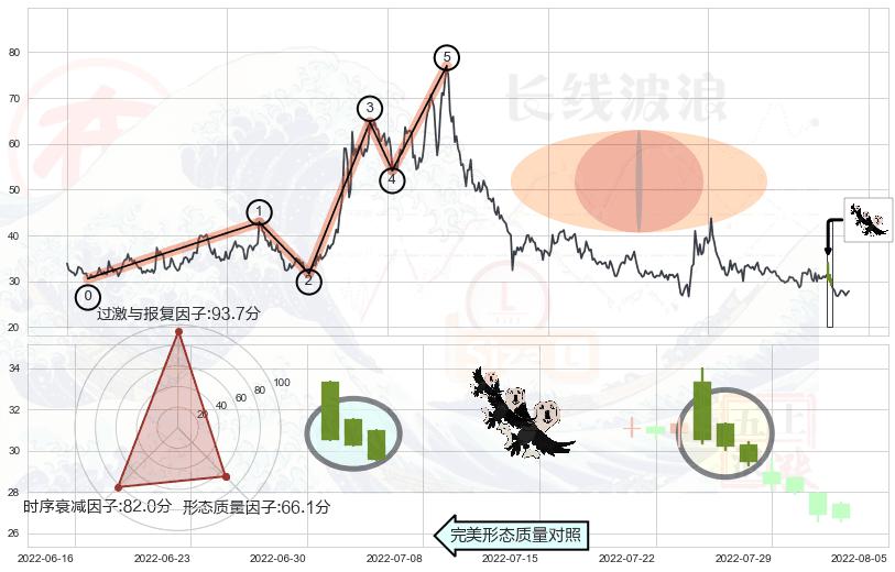 三只乌鸦+倾盆大雨+下跌螺旋桨+看跌(高位倒锤头)流星线+两黑夹一红+黄昏之星（夜星）+下跌镊子线（n形磁铁）+三空阳线+射击之星形态 ➕ 调整浪ABC