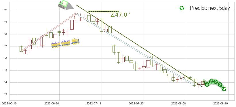 预测万科企业(hk02202)价格K线图-阿布量化