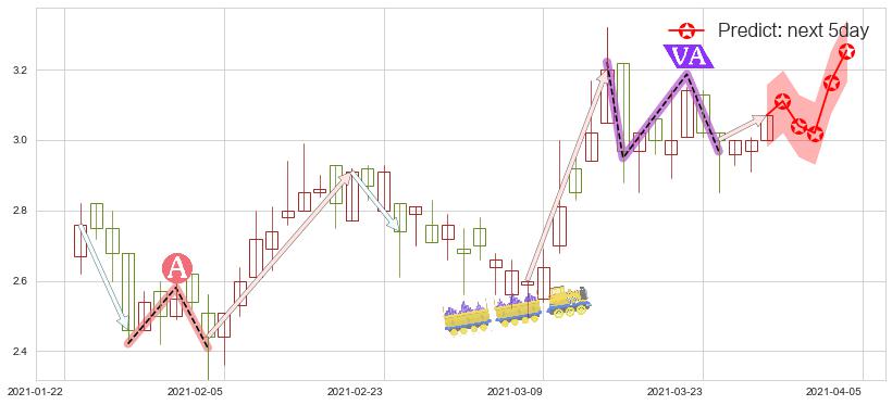 预测老恒和酿造(hk02226)价格K线图-阿布量化