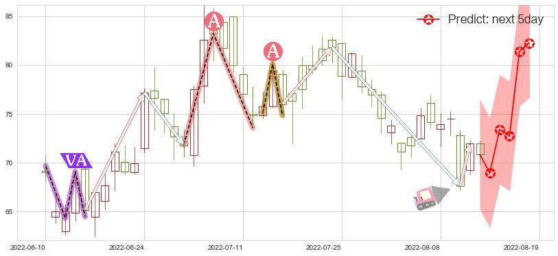 预测药明生物(hk02269)价格K线图-阿布量化