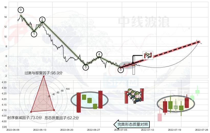 上升三部曲（升势三鸦）+红三兵+高位并排阳线+好友反攻+底部尽头线（上山虎）+旭日东升+单针探底（定海神针）+锤头线（锤子线）+早晨之星（黎明之星） ➕ 调整浪ABC