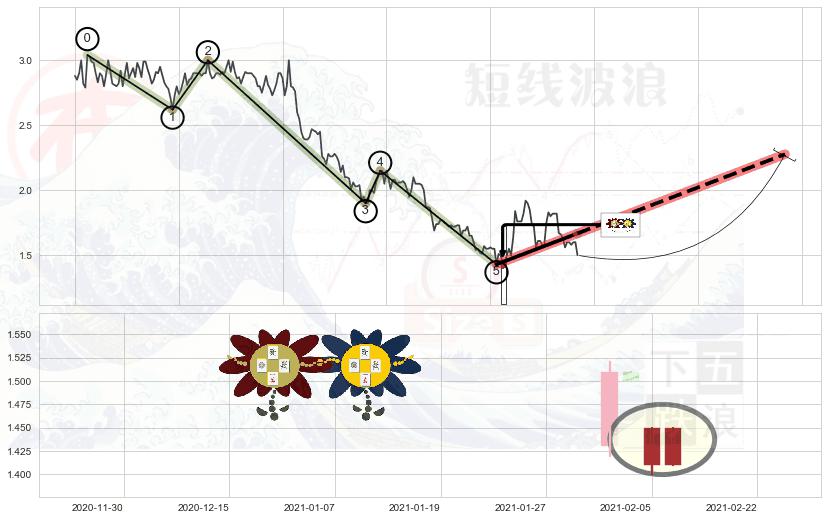 低位并排阳线+单针探底（定海神针）+锤头线（锤子线）+双针探底 ➕ 调整浪ABC
