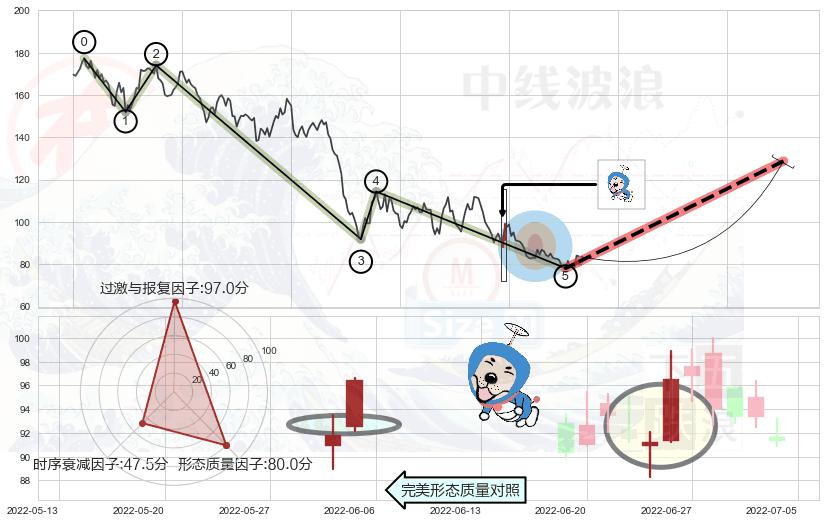 上涨螺旋桨形态+单针探底（定海神针）+看涨(低位)倒锤头线+早晨之星（黎明之星）+曙光初现形态 ➕ 调整浪ABC