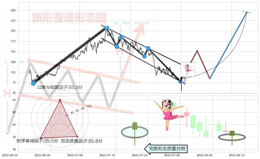 单针探底（定海神针） ➕ 突破整理