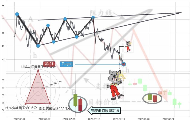 曙光初现形态+上涨孤独十字星+锤头线（锤子线）+单针探底（定海神针） ➕ 突破整理