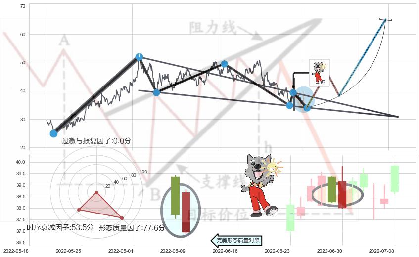 曙光初现形态+上涨孤独十字星+锤头线（锤子线）+单针探底（定海神针） ➕ 突破整理
