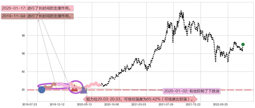 李宁阻力支撑位图-阿布量化