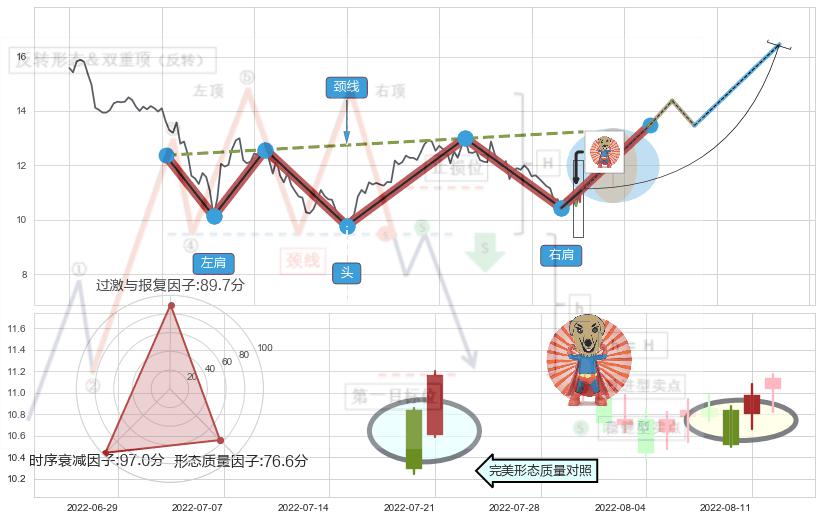 旭日东升+双针探底 ➕ 突破整理
