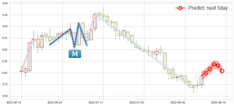 预测中国电力(hk02380)价格K线图-阿布量化
