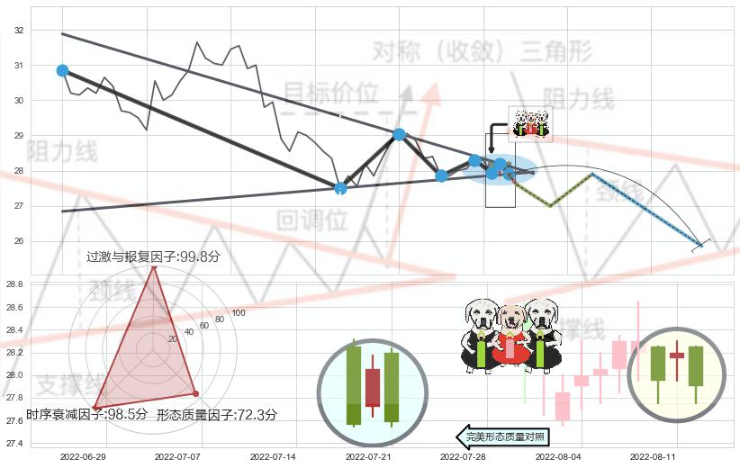 两黑夹一红 ➕ 突破整理