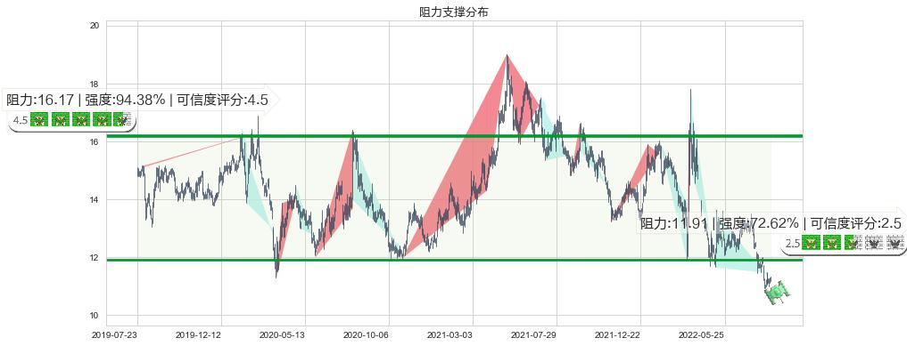 上海医药(hk02607)阻力支撑位图-阿布量化