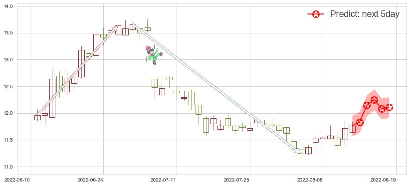 预测中国人寿(hk02628)价格K线图-阿布量化