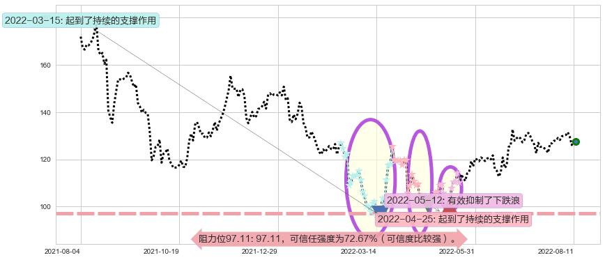 新奥能源阻力支撑位图-阿布量化